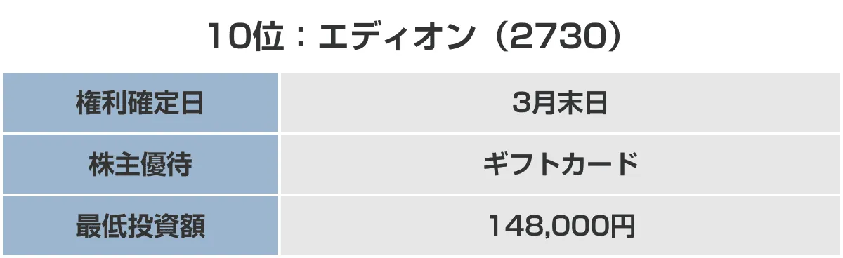 10位：エディオン （2730）