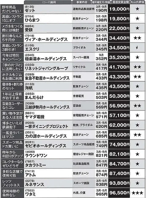 ワタミにまんだらけ…10万円で買える「株主優待」ベスト20 - ライブドアニュース