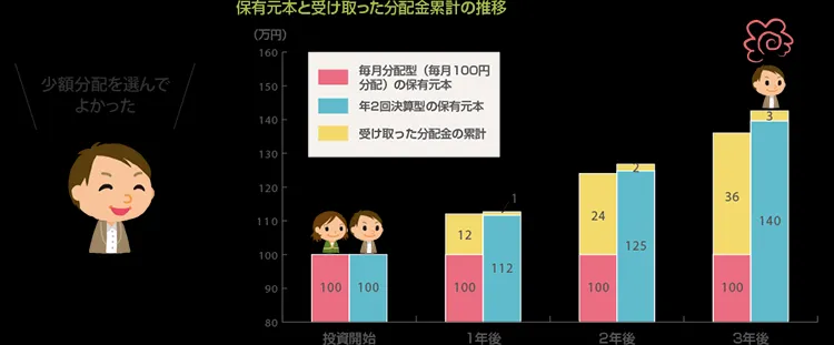 〈ご参考〉 どちらの資産が増えたでしょうか