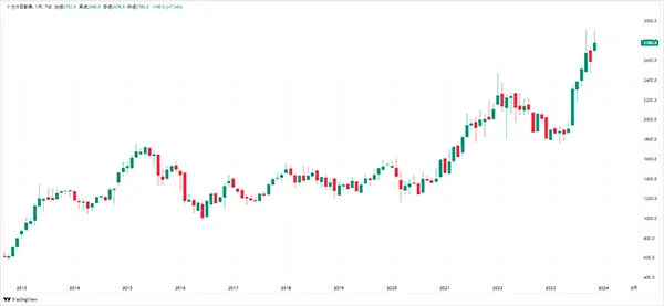 2013年からのトヨタ自動車の株価