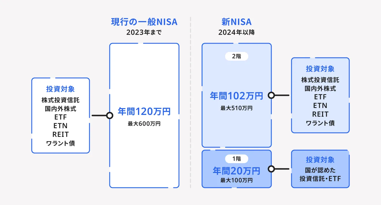 現行の一般NISAと新NISAの違い