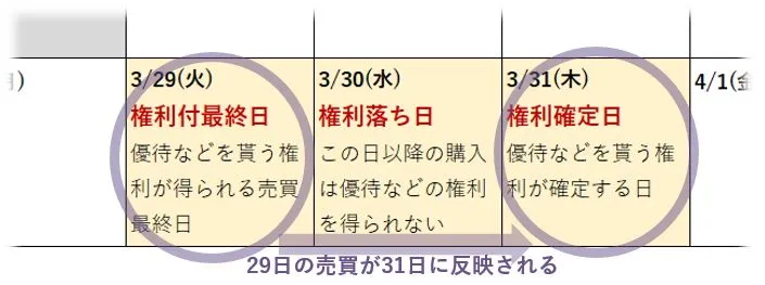 権利確定日が3月31日だった場合の権利付最終日