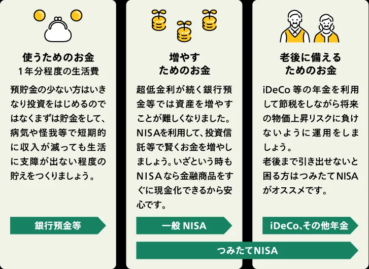 見出し使うためのお金（1年分程度の生活費）、預貯金の少ない方はいきなり投資をはじめるのではなくまずは貯金をして、 病気や怪我等で短期的に収入が減っても生活に支障が出ない程度の貯えをつくりましょう。銀行預金等。見出し増やすためのお金、超低金利が続く銀行預金等では資産を増やすことが難しくなりました。NISAを利用して、投資信託等で賢くお金を増やしましょう。いざという時もNISAなら金融商品をすぐに現金化できるから安心です。一般NISA、つみたてNISA。見出し老後に備えるためのお金、iDeCo等の年金を利用して節税をしながら将来の物価上昇リスクに負けないように運用をしましょう。老後まで引き出せないと困る方はつみたてNISAがオススメです。iDeco、その他年金、つみたてNISA。