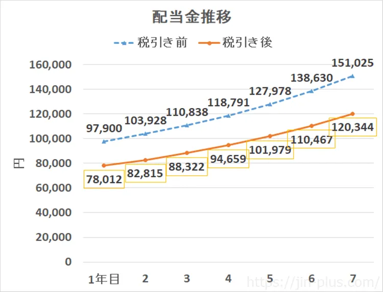 配当金ポートフォリオ\u3000増配