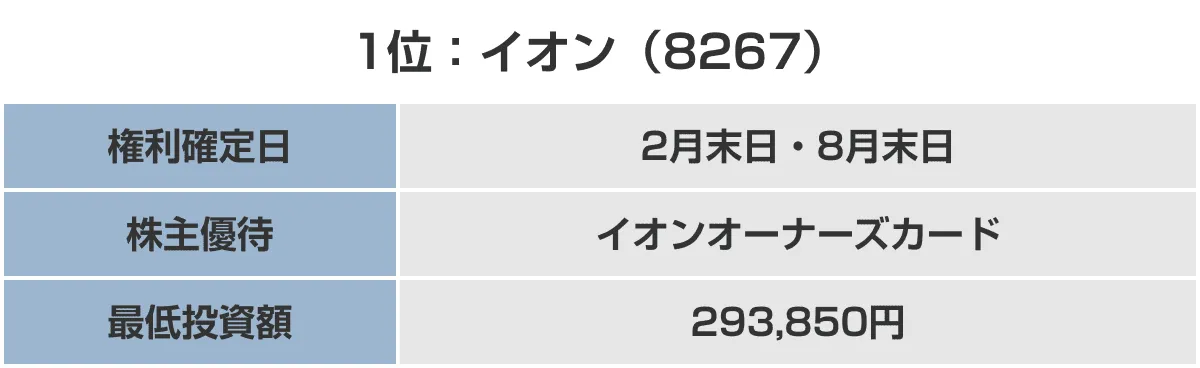 1位：イオン（8267）