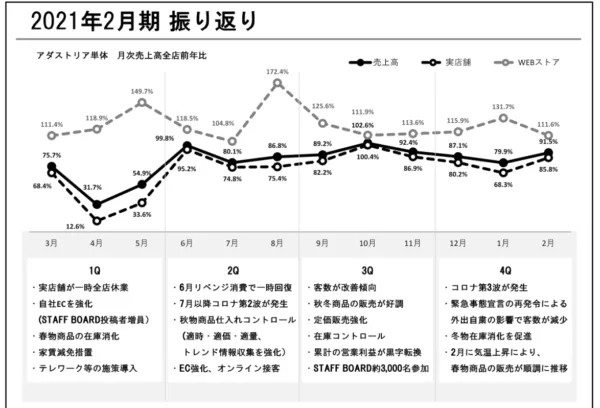 2685\u3000アダストリア\u300021年2月期決算説明資料