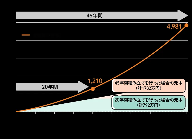 毎月33,000円を年率4％で運用した場合