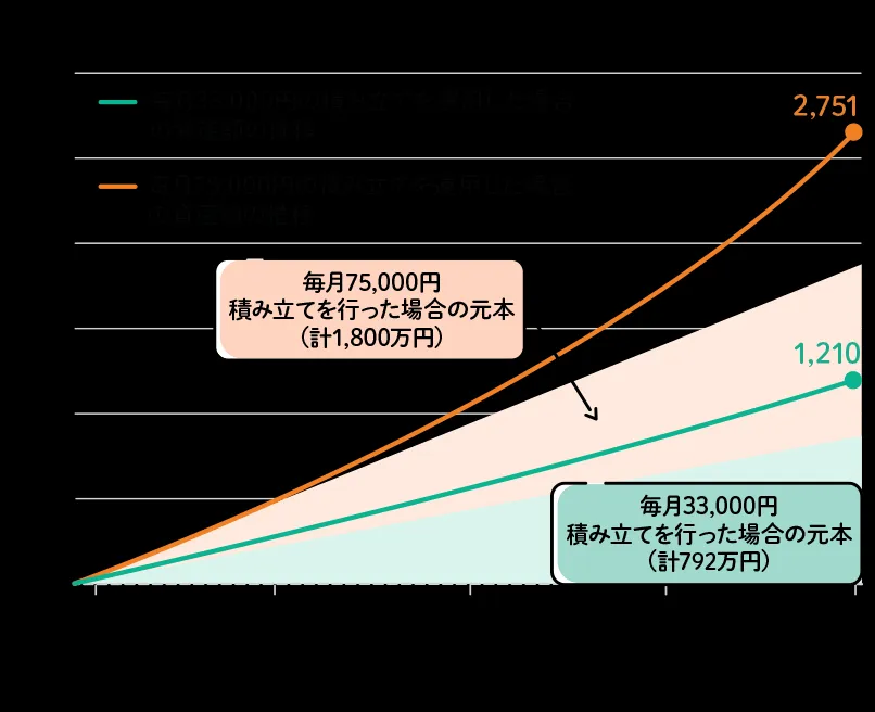 20年間毎月つみたてを行い、年率4％で運用した場合