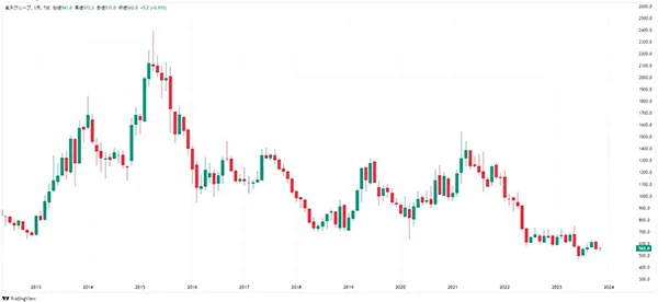 2013年からの楽天グループの株価