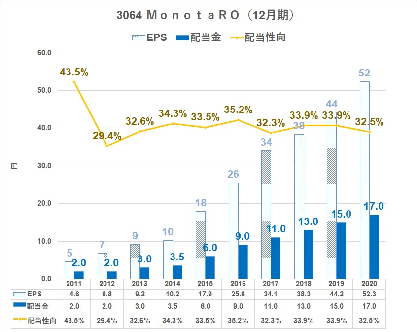 3064\u3000MonotaRO\u3000配当金推移