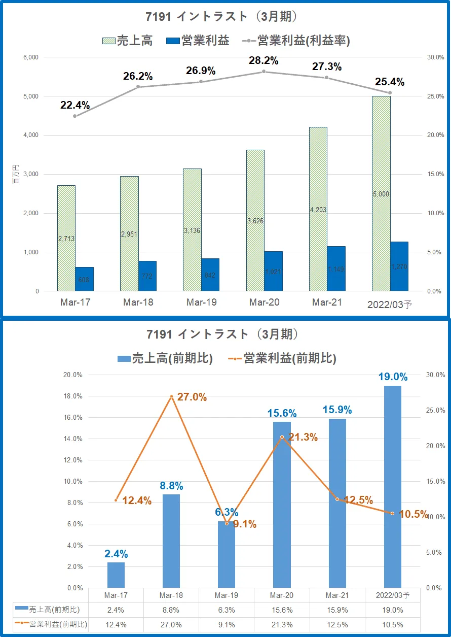 7131\u3000イントラスト業績22.3