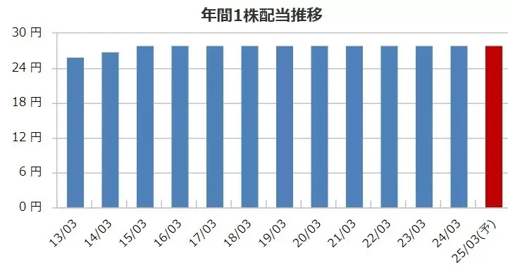 コロナの配当金推移