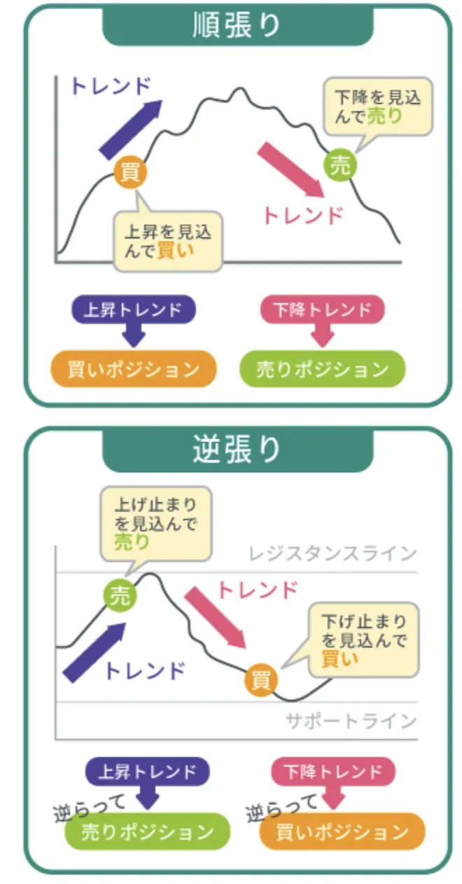 逆張りの図