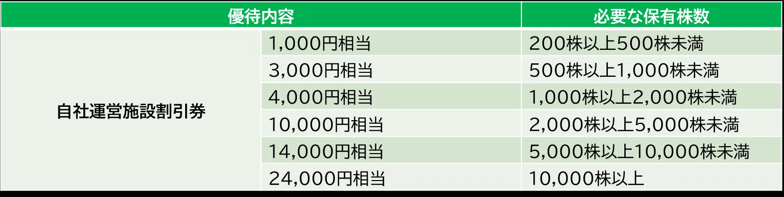 共立メンテナンスの株主優待-長期