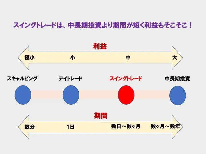 スイングトレードは、中長期投資より期間が短く利益もそこそこ！