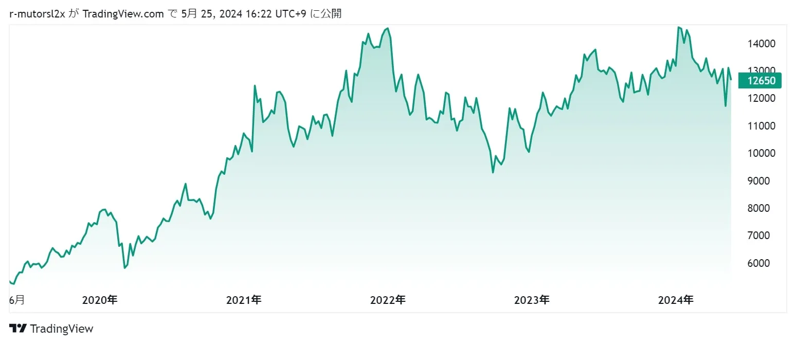 ソニーの株価推移\u3000の見出し画像