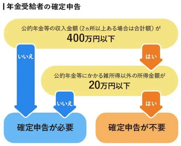 年金受給者の確定申告