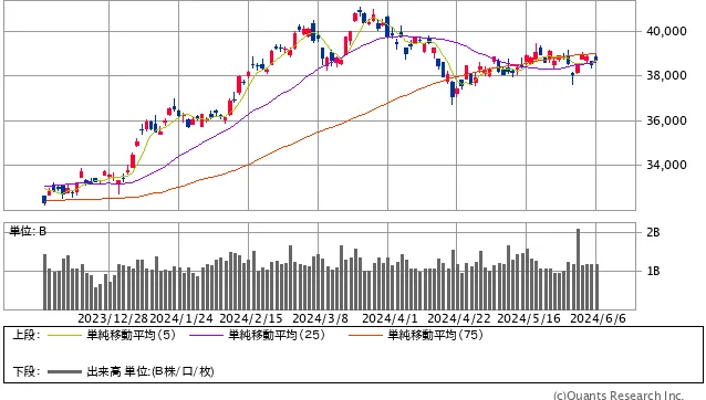 日経平均株価チャート