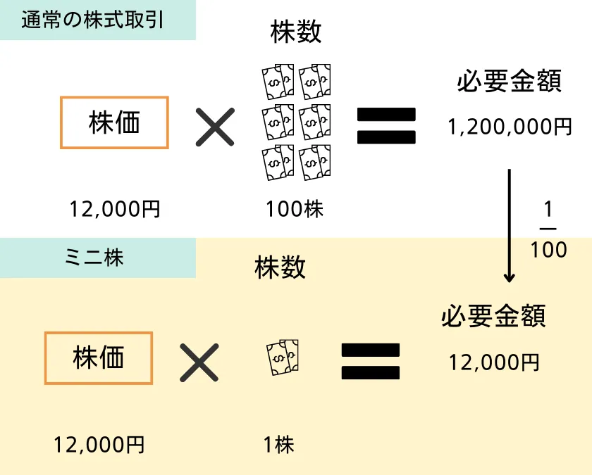 ミニ株の取引イメージ