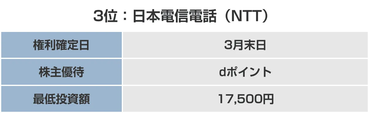 3位：日本電信電話（NTT）