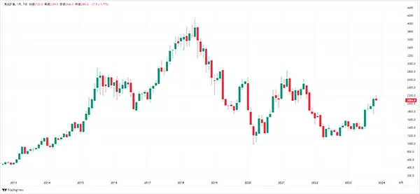 2013年からの良品計画の株価