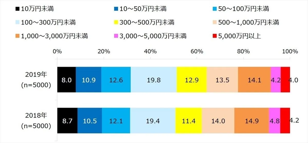 投資をしている人の年収&金融資産、平均額はどれくらい?