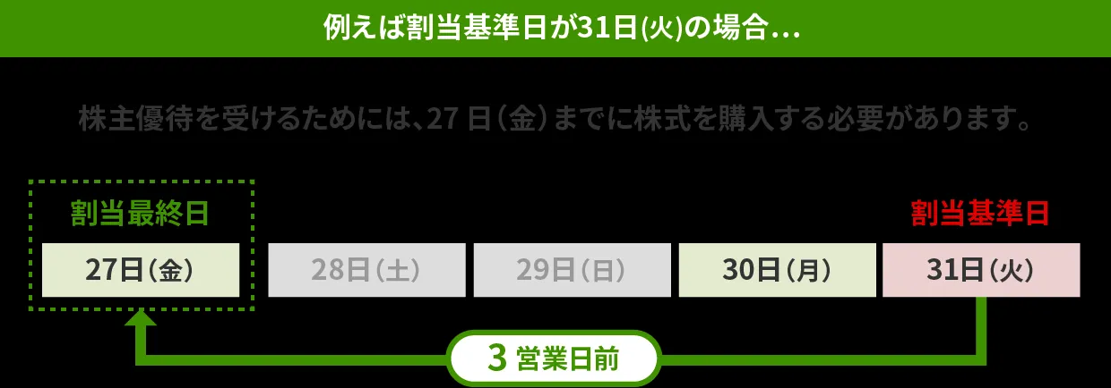 例えば割当基準日が31日（火）の場合…株主優待を受けるためには、27日（金）までに株式を購入する必要があります。