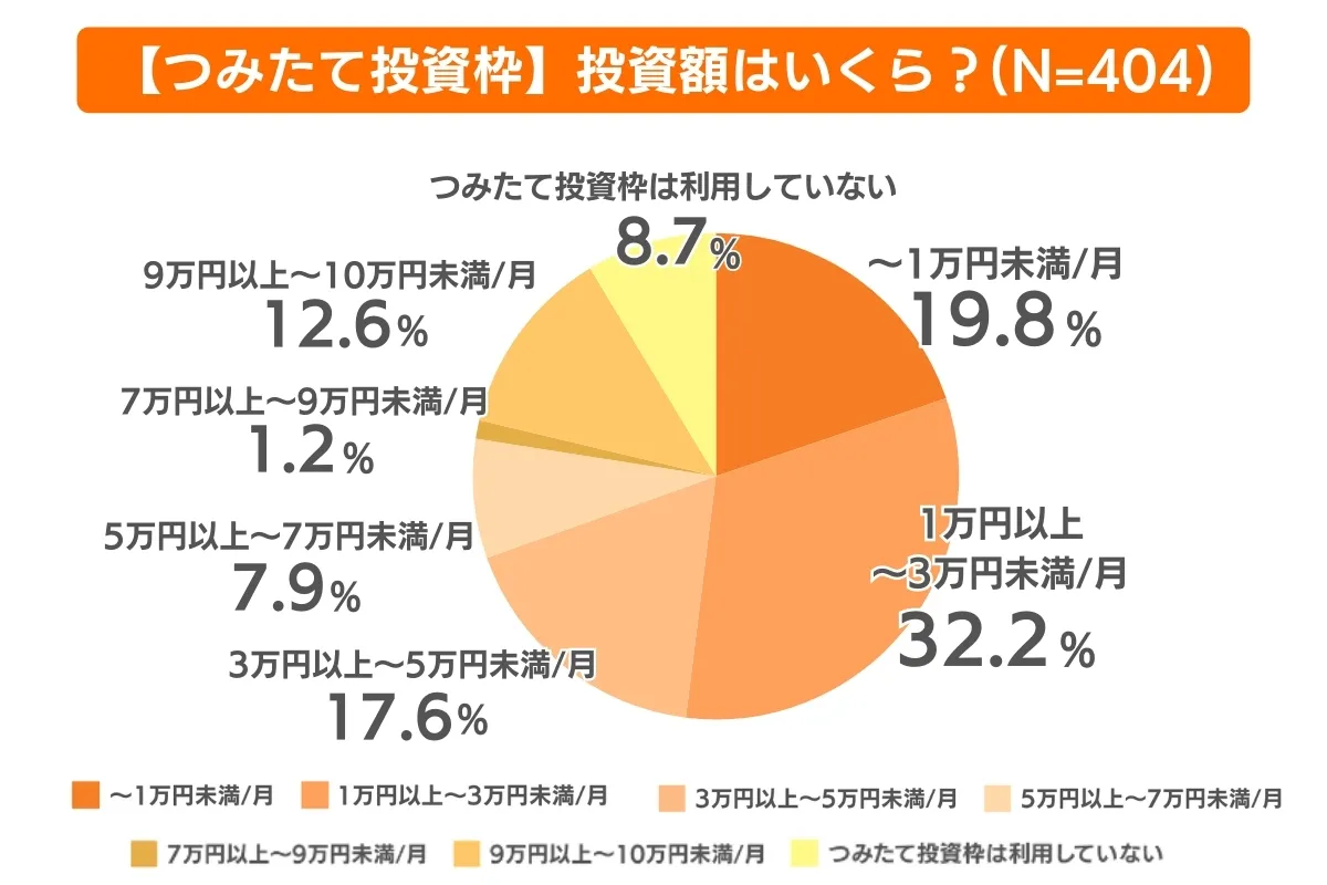 【つみたて投資枠】投資額は？