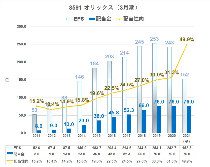 8591\u3000オリックス\u3000配当金推移