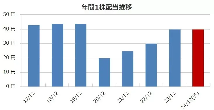 安江工務店の配当金推移