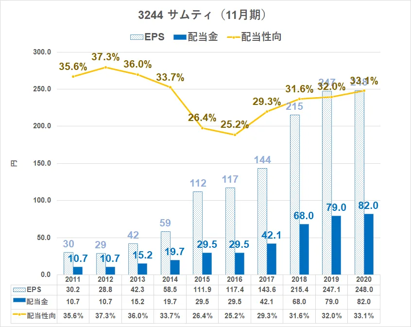 3244\u3000サムティ\u3000配当金推移