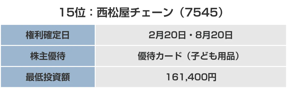 15位：西松屋チェーン （7545）