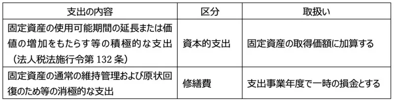 表2\u3000資本的支出と修繕費