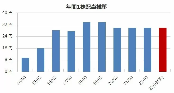 ダイキョーニシカワの配当金推移