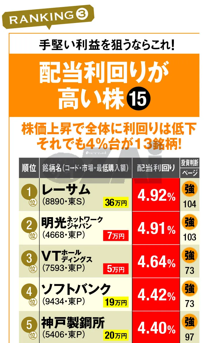 【日本株】2024年・春の「高配当株＆少額で買える株」ランキング上位10銘柄！ 配当利回り4.9％のレーサムと、1万円台で株初心者も買いやすいNTTがトップに！（ダイヤモンド・ザイ） - Yahoo!ニュース