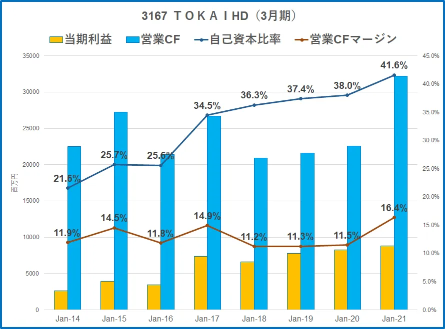 3167\u3000TOKAIHD\u3000営業CFマージン21.3