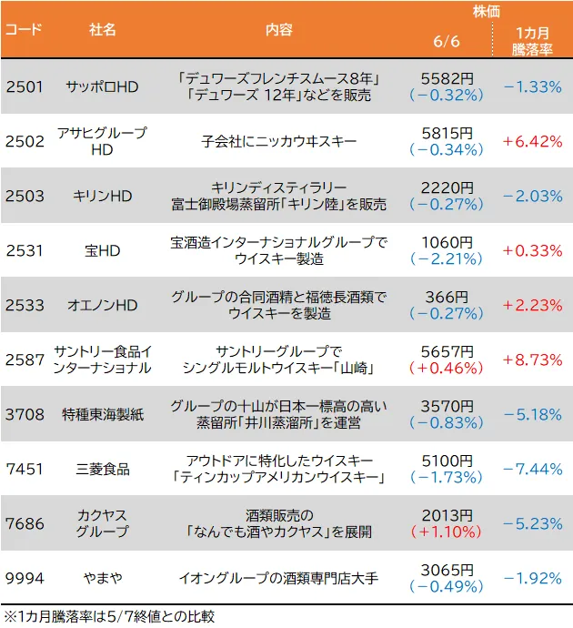 「ウイスキー」関連銘柄一覧