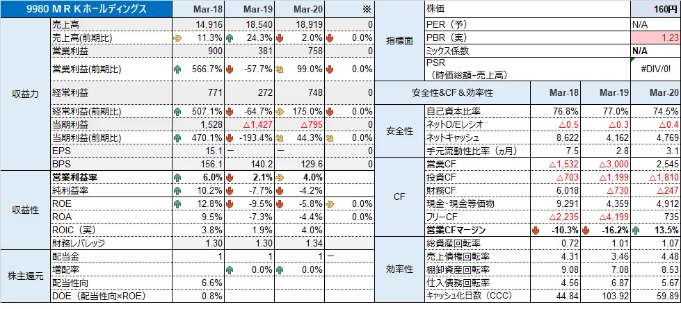 9980\u3000MRKHD 財務分析