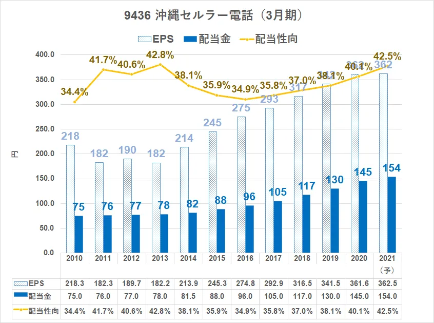 7_9436\u3000沖縄セルラー\u3000配当金