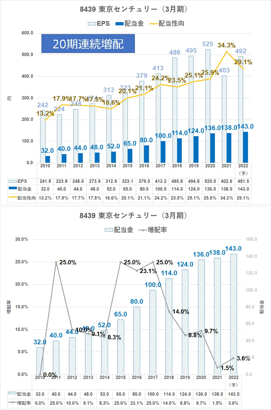 8439\u3000東京センチュリー配当金