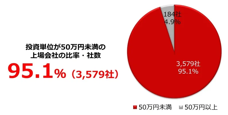 95.1%の株が50万円未満で買える