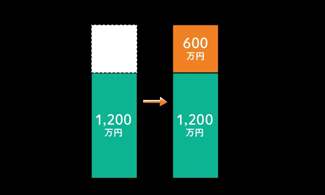 運用するまとまった資金がある場合の投資枠の活用方法