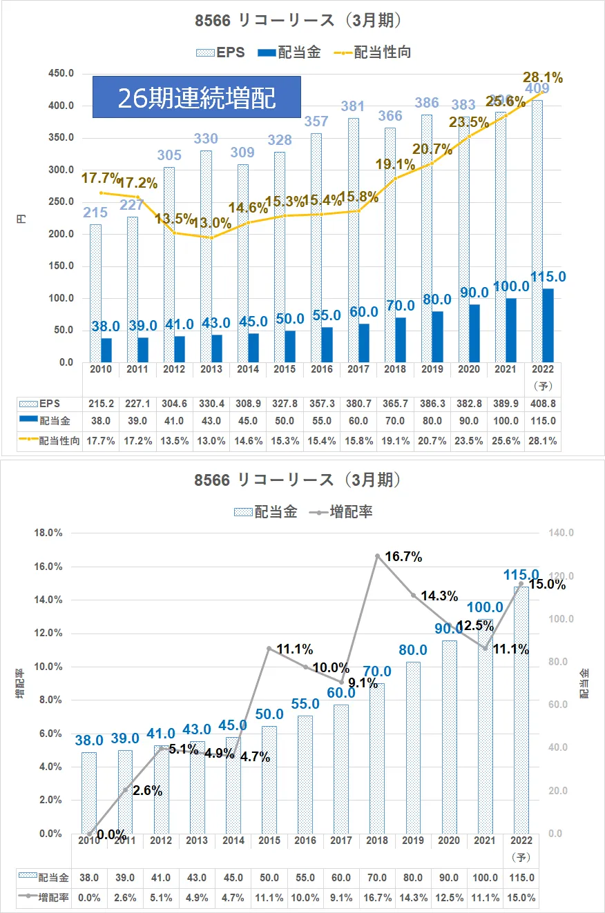8566\u3000リコーリース配当金