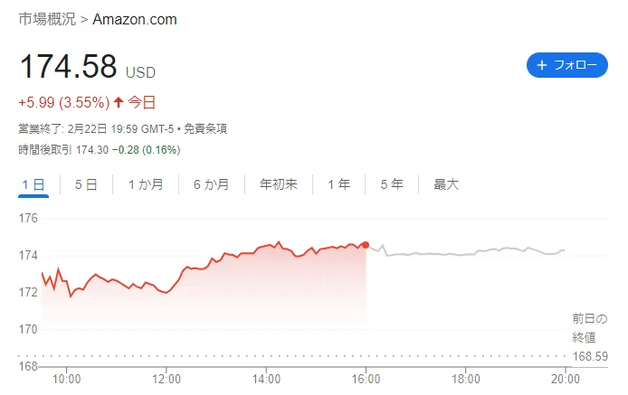 アマゾンの株価チャート