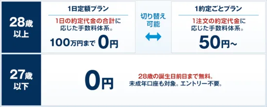 GMOクリック証券の手数料プラン