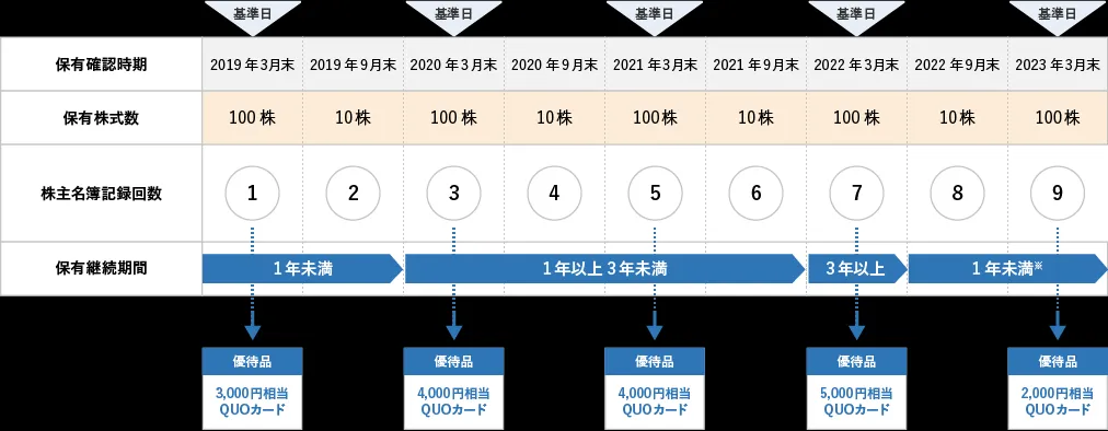 3月末は100株、9月末は10株保有している場合の図版