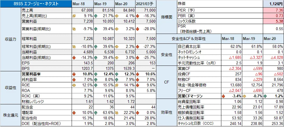 8935\u3000FJネクスト\u3000財務分析