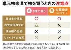 単元未満株を買うときの注意点