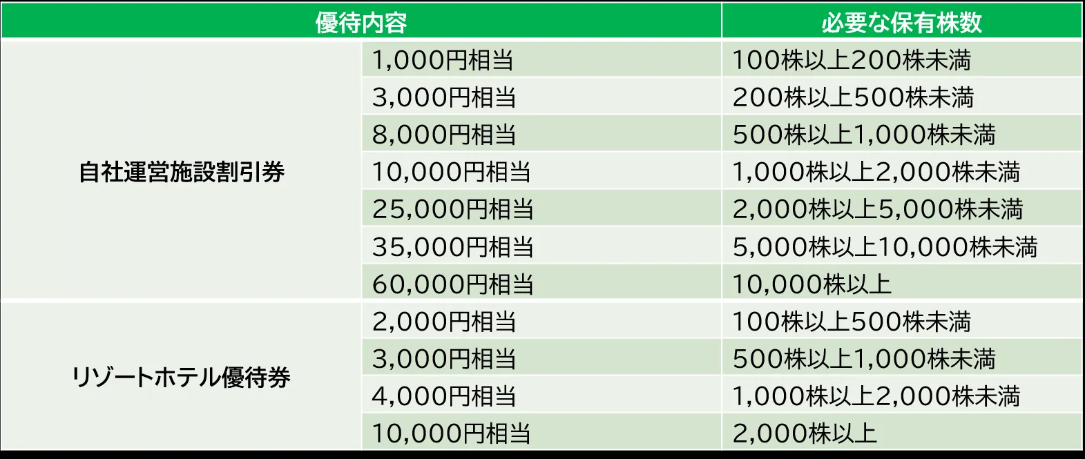 共立メンテナンスの株主優待-短期