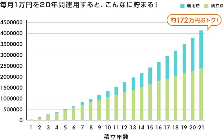 毎月1万円を20年間運用すると、こんなに貯まる！